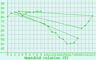 Courbe de l'humidit relative pour Bourges (18)
