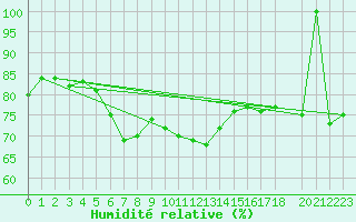 Courbe de l'humidit relative pour Hadera Port