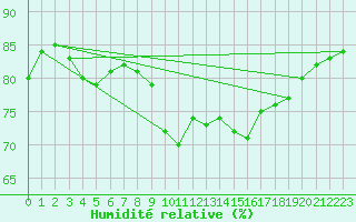 Courbe de l'humidit relative pour Herhet (Be)