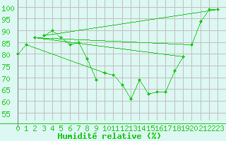 Courbe de l'humidit relative pour Cabauw Tower