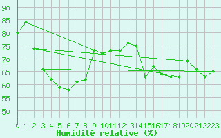 Courbe de l'humidit relative pour Dinard (35)