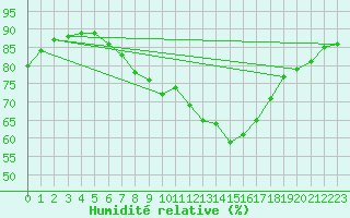 Courbe de l'humidit relative pour Kikinda