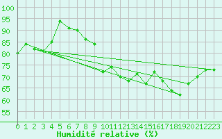 Courbe de l'humidit relative pour Biarritz (64)