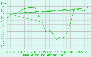 Courbe de l'humidit relative pour Brive-Laroche (19)