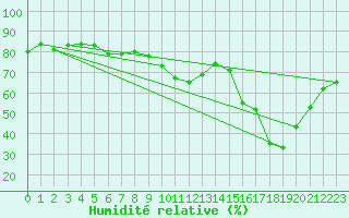 Courbe de l'humidit relative pour Biscarrosse (40)