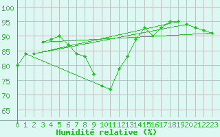 Courbe de l'humidit relative pour Angoulme - Brie Champniers (16)