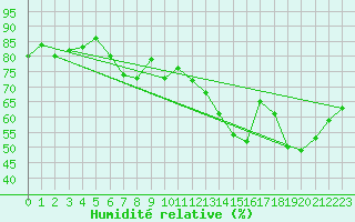 Courbe de l'humidit relative pour Engins (38)