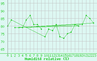 Courbe de l'humidit relative pour Ile d'Yeu - Saint-Sauveur (85)