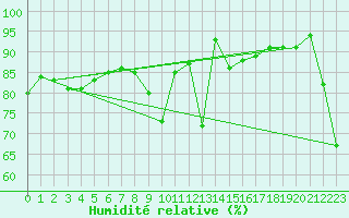 Courbe de l'humidit relative pour Oviedo