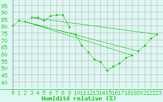 Courbe de l'humidit relative pour Droue-sur-Drouette (28)