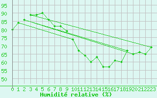 Courbe de l'humidit relative pour Deauville (14)