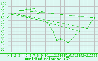 Courbe de l'humidit relative pour Rochegude (26)