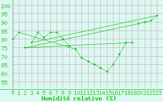 Courbe de l'humidit relative pour Constance (All)