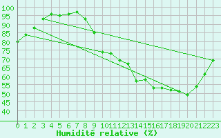 Courbe de l'humidit relative pour Poitiers (86)