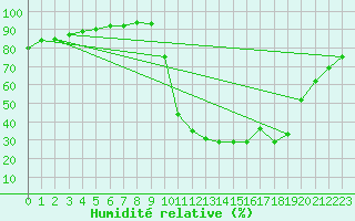 Courbe de l'humidit relative pour Chamonix-Mont-Blanc (74)