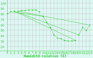 Courbe de l'humidit relative pour Chteaudun (28)