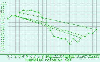 Courbe de l'humidit relative pour Rouen (76)