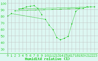 Courbe de l'humidit relative pour Christnach (Lu)