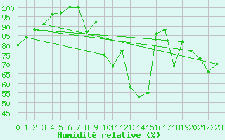 Courbe de l'humidit relative pour Diepenbeek (Be)