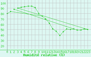 Courbe de l'humidit relative pour Saint-Quentin (02)