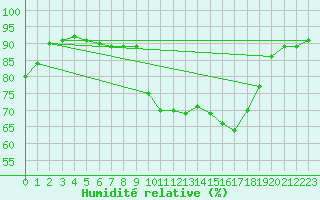 Courbe de l'humidit relative pour Pointe de Socoa (64)