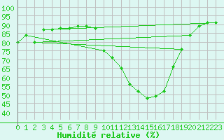 Courbe de l'humidit relative pour Le Luc (83)