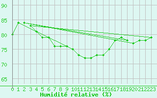 Courbe de l'humidit relative pour Tibenham Airfield