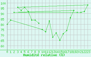 Courbe de l'humidit relative pour Elm