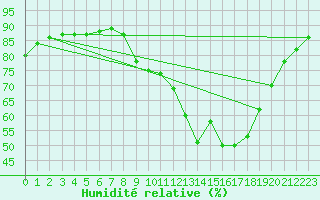 Courbe de l'humidit relative pour Niederbronn-Sud (67)