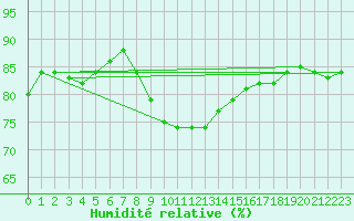 Courbe de l'humidit relative pour Nice (06)
