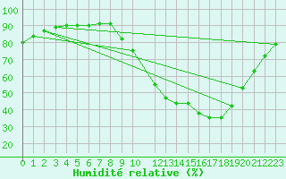 Courbe de l'humidit relative pour Albi (81)