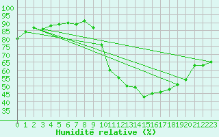 Courbe de l'humidit relative pour Pertuis - Grand Cros (84)