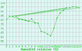 Courbe de l'humidit relative pour Kufstein