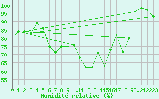 Courbe de l'humidit relative pour Manston (UK)