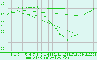 Courbe de l'humidit relative pour Carcassonne (11)