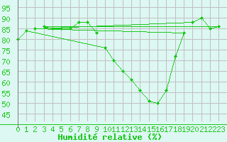 Courbe de l'humidit relative pour Angers-Marc (49)