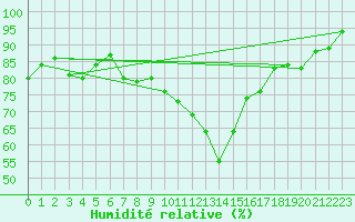 Courbe de l'humidit relative pour Saint Gallen