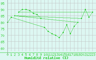 Courbe de l'humidit relative pour Saint-Brieuc (22)
