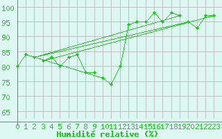 Courbe de l'humidit relative pour Pinsot (38)
