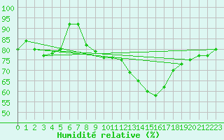 Courbe de l'humidit relative pour Aix-la-Chapelle (All)