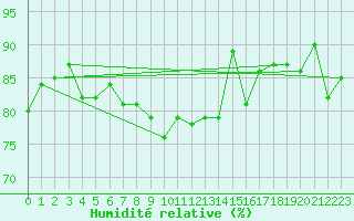 Courbe de l'humidit relative pour Boulmer