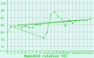 Courbe de l'humidit relative pour Anvers (Be)