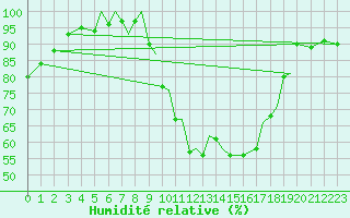 Courbe de l'humidit relative pour Blackpool Airport
