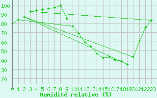 Courbe de l'humidit relative pour Tour-en-Sologne (41)