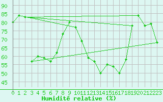 Courbe de l'humidit relative pour Setsa