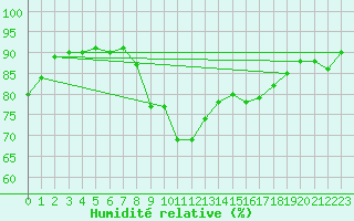 Courbe de l'humidit relative pour Cap Corse (2B)