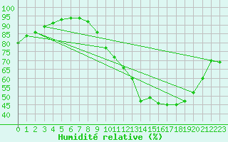 Courbe de l'humidit relative pour Saint-Quentin (02)