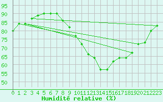 Courbe de l'humidit relative pour Lamballe (22)