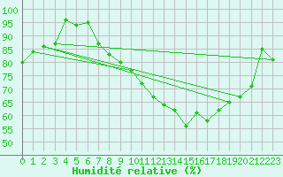 Courbe de l'humidit relative pour Saint-Czaire-sur-Siagne (06)