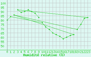 Courbe de l'humidit relative pour Dinard (35)